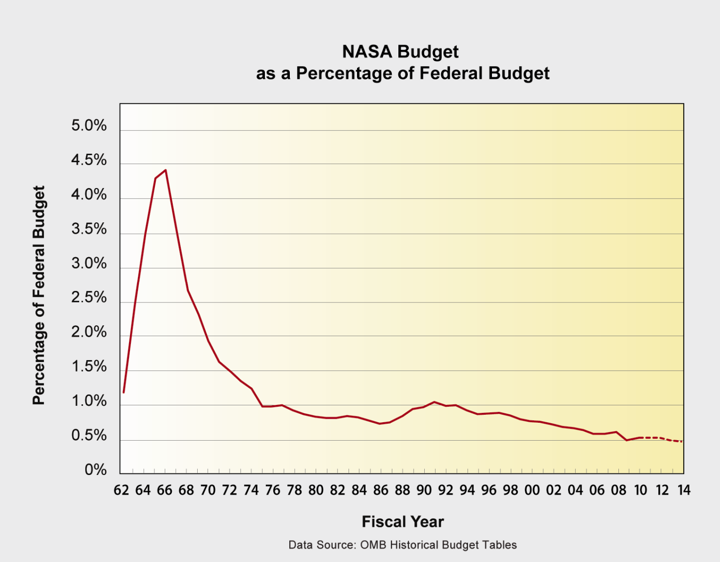 A graph of the NASA budget as a percentage of the federal budget, showing a sharp decline in federal funding from the late 1960s to the mid 2010s